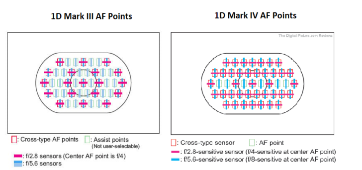 Canon EOS-1D Mark III vs Canon EOS-1D Mark IV AF points