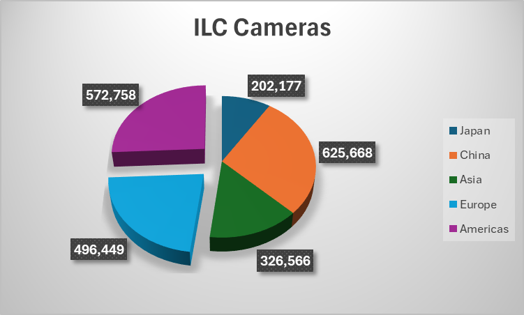 Cipa May 2024 Camera Sales Highest They Ve Been In Three Years Canon Rumors Cipa May 2024 Camera Sales Highest They Ve Been In Three Years Canon Rumors