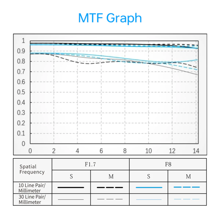Viltrox AF 25mm F1.7 Air MTF Graph