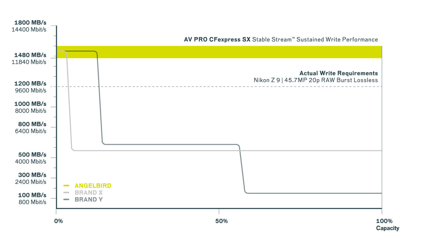 Angelbird 160GB AV PRO CFexpress 2.0 Type B SX $89 (Reg $139 Angelbird 160GB AV PRO CFexpress 2.0 Type B SX $89 (Reg $139