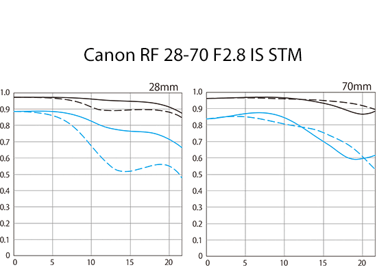 Canon's MTF plot for the Canon RF 28-70 F2.8 IS STM