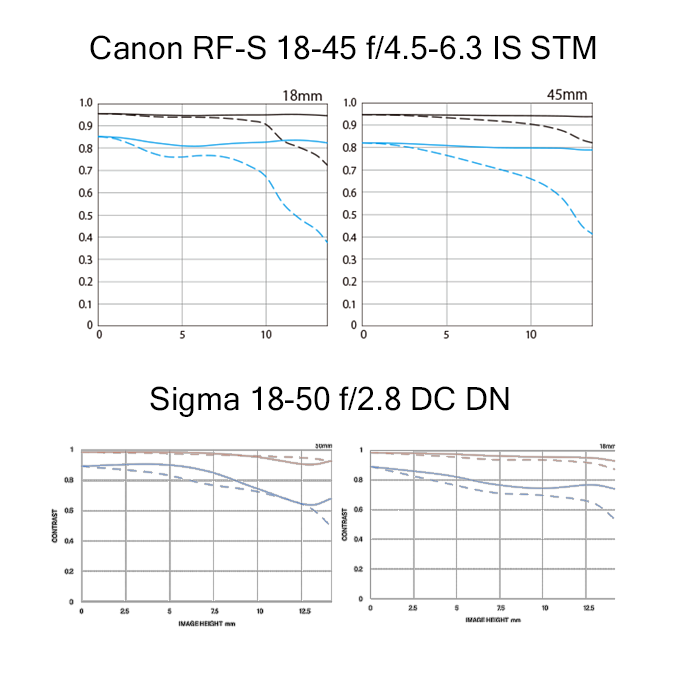 MTF comparison between the Canon RF-S 18-45mm f/4.5-6.3 and the Sigma 18-50mm f/2.8 DC DN