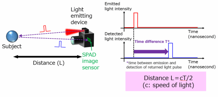 Canon General Image showing how a ToF or LiDAR sensor works.