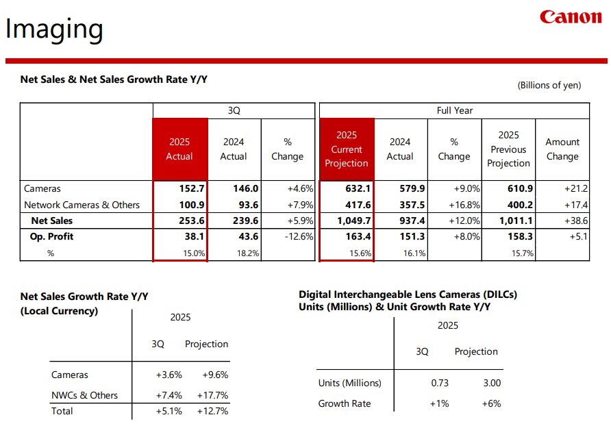 Canon 3rd Quarter Imaging P&L