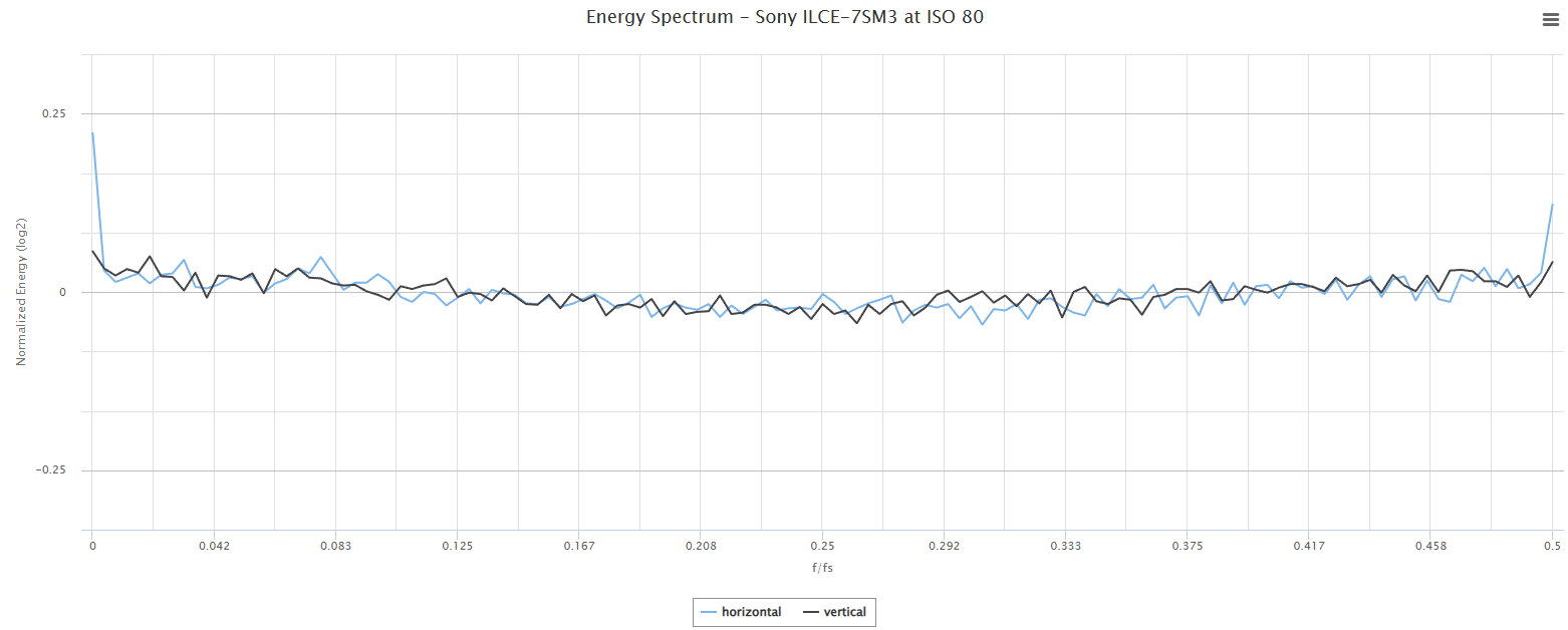 Sony A7S III Energy Spectra