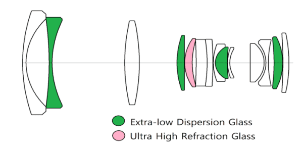 Laowa 35mm f/2.8 Zero-D Tilt-Shift 0.5× Macro Elements