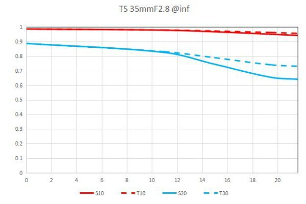 Laowa 35mm f/2.8 Zero-D Tilt-Shift 0.5× Macro MTF