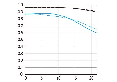 TS-E 50mm f/2.8L Macro MTF
