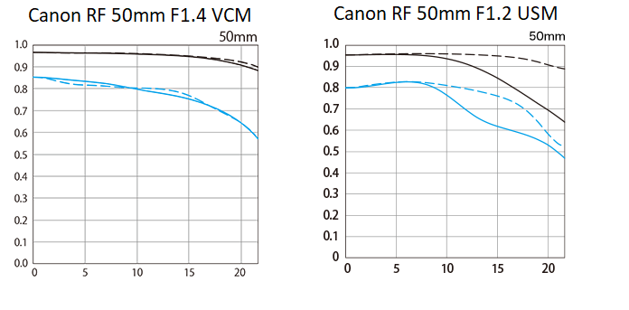 the MTF diagrams of the Canon RF 50mm f/1.4 VCM and the RF 50mm F/1.2L USM.