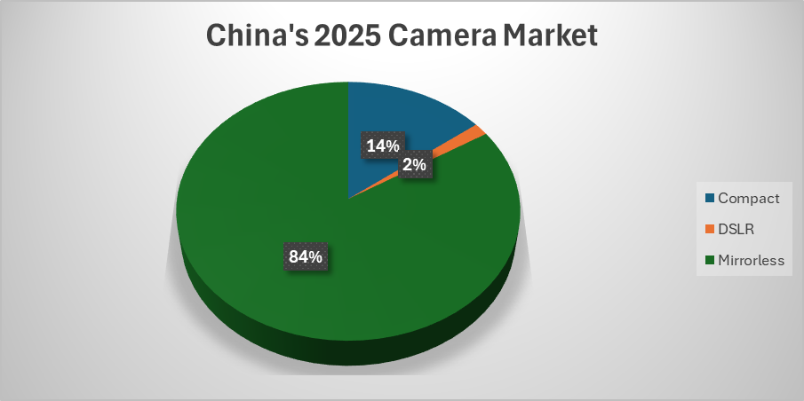 China's Camera Market 2025 Breakdown