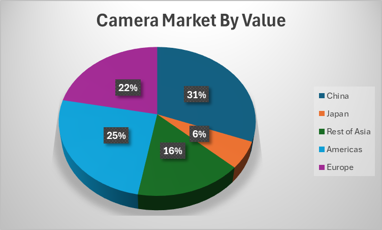 CIPA Camera Market in 2025 by Value
