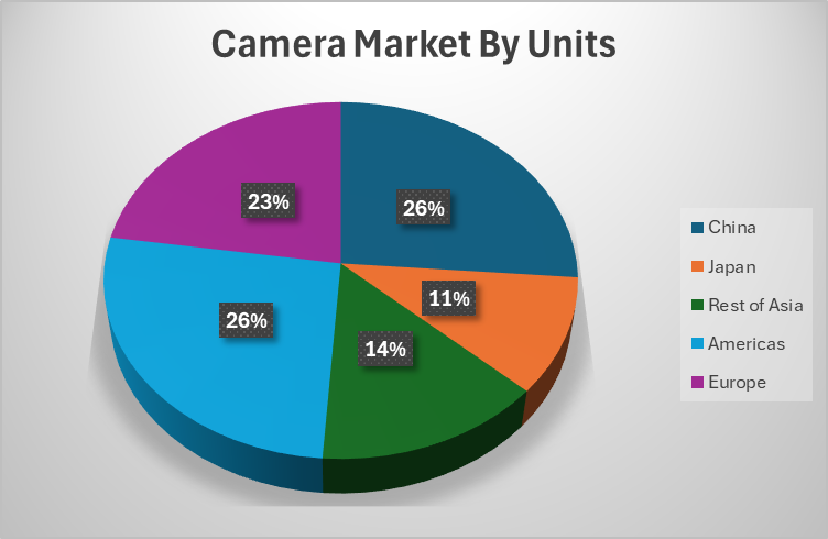 CIPA Camera Market in 2025 by Units