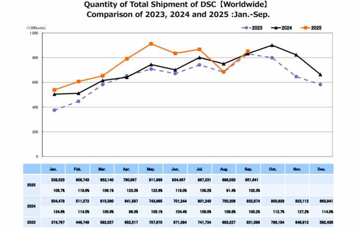 CIPA Camera Market Shipments for 2025