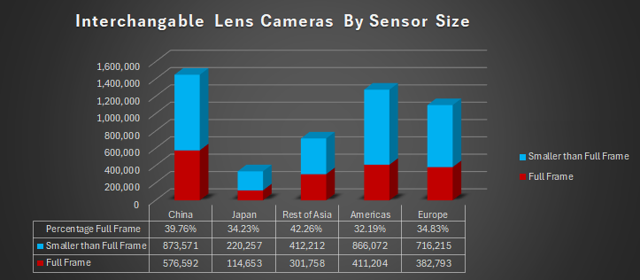 Interchangable Lens Camera Market by Sensor Size