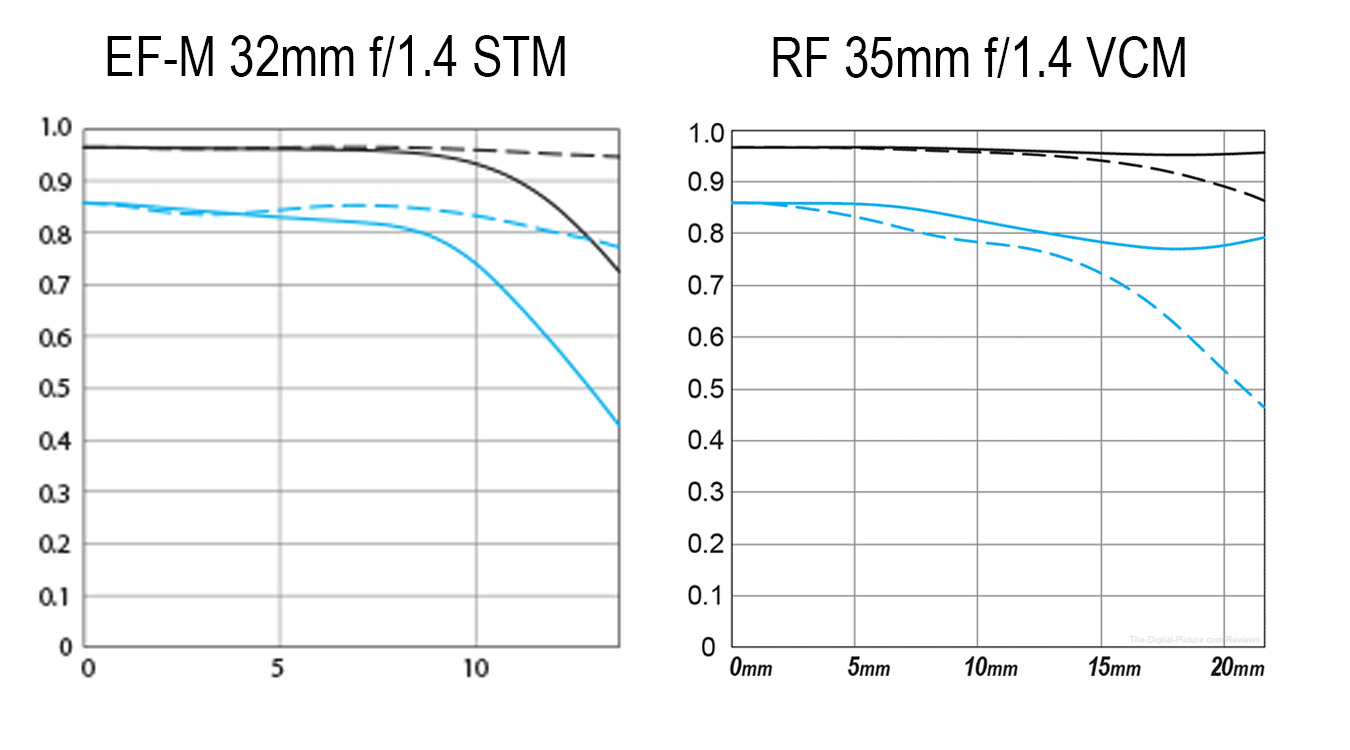 EF-M 32mm f/1.4 STM vs the RF 35mm f/1.4L VCM