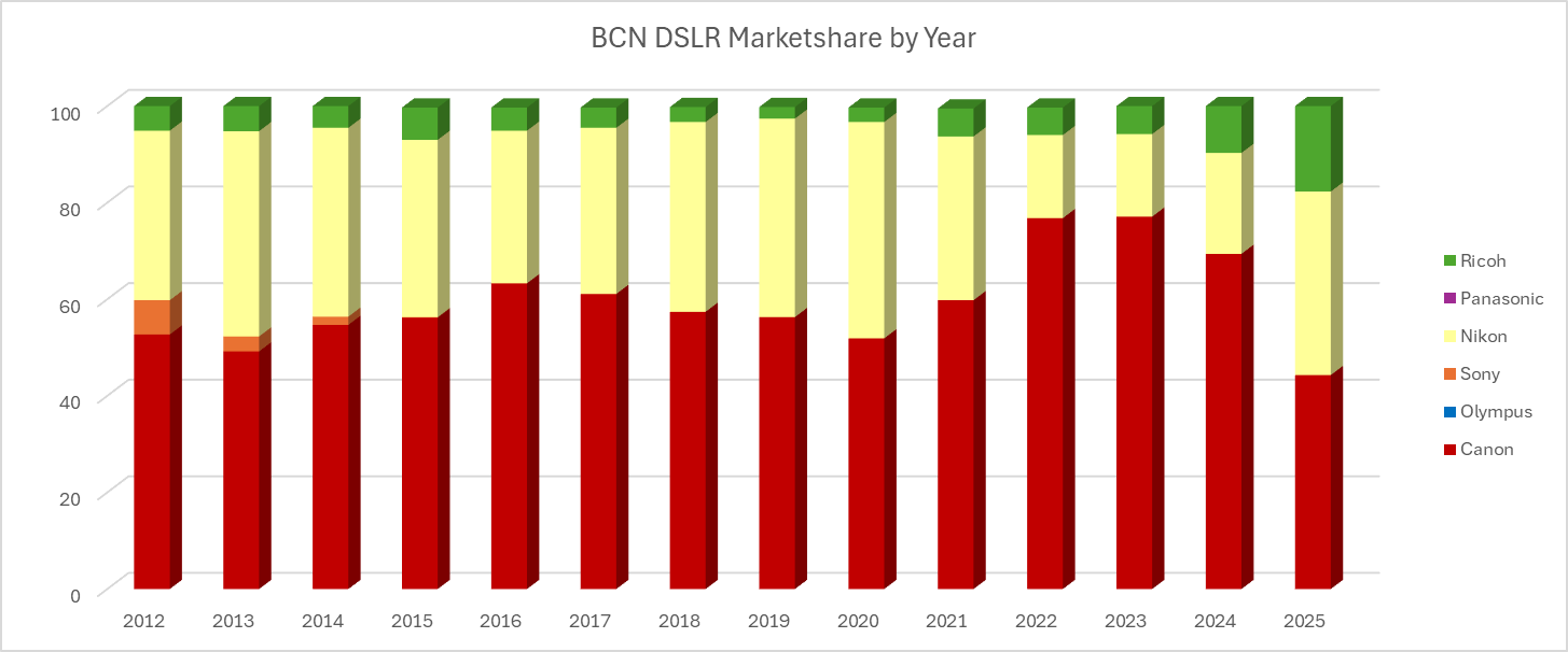 BCN DSLR Marketshare by Year