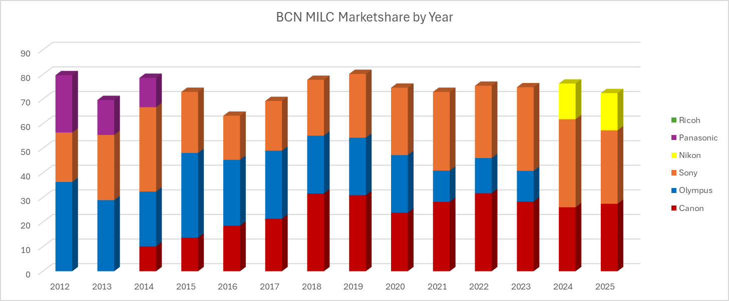 BCN MILC (Mirrlress Interchangable Lens Camera) Marketshare by Year