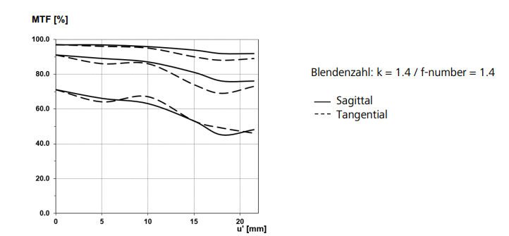 Zeiss Announces the ZEISS Otus ML 35mm f/1.4