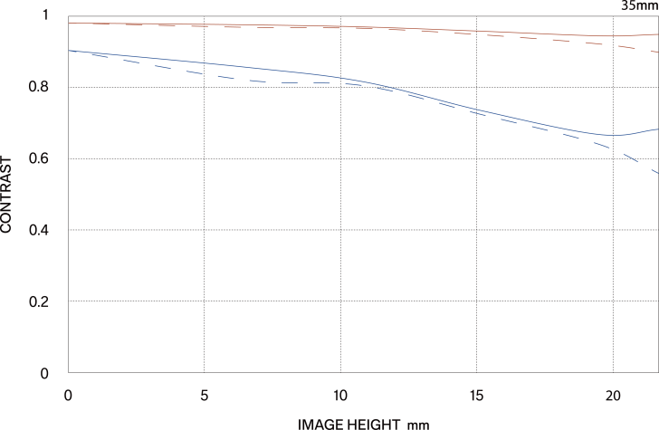 Sigma Announces the Sigma 35mm f/1.4 DG II Art